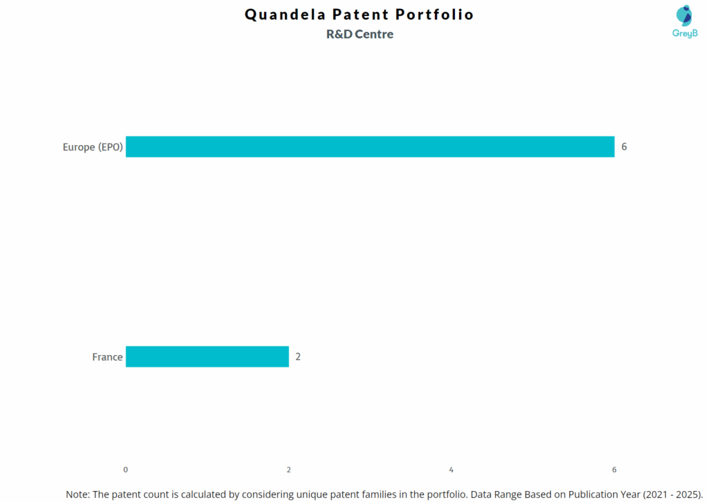 R& Centres of Quandela
