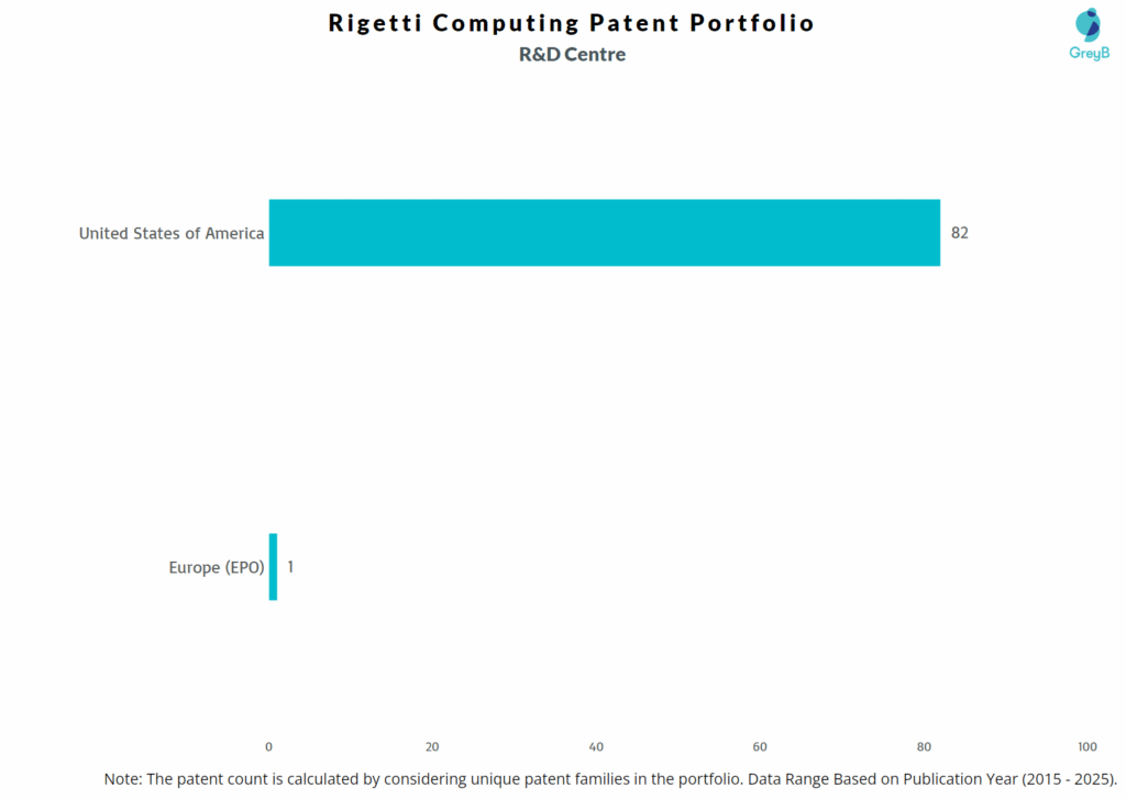 R&D Centres of Rigetti Computing