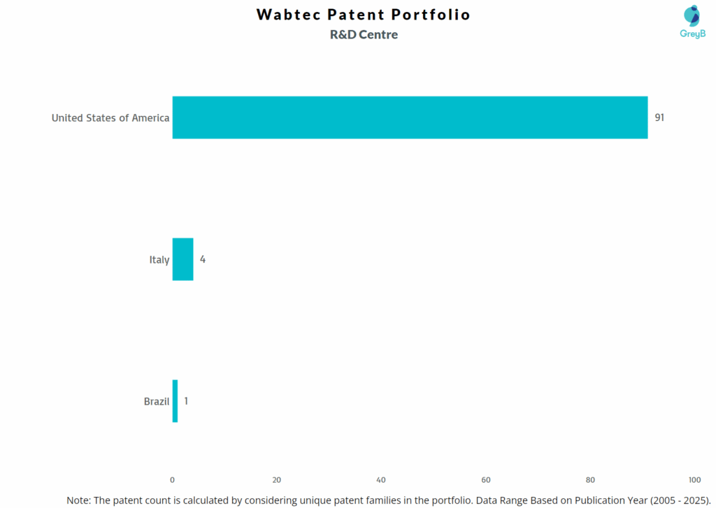 R&D Centres of Wabtec