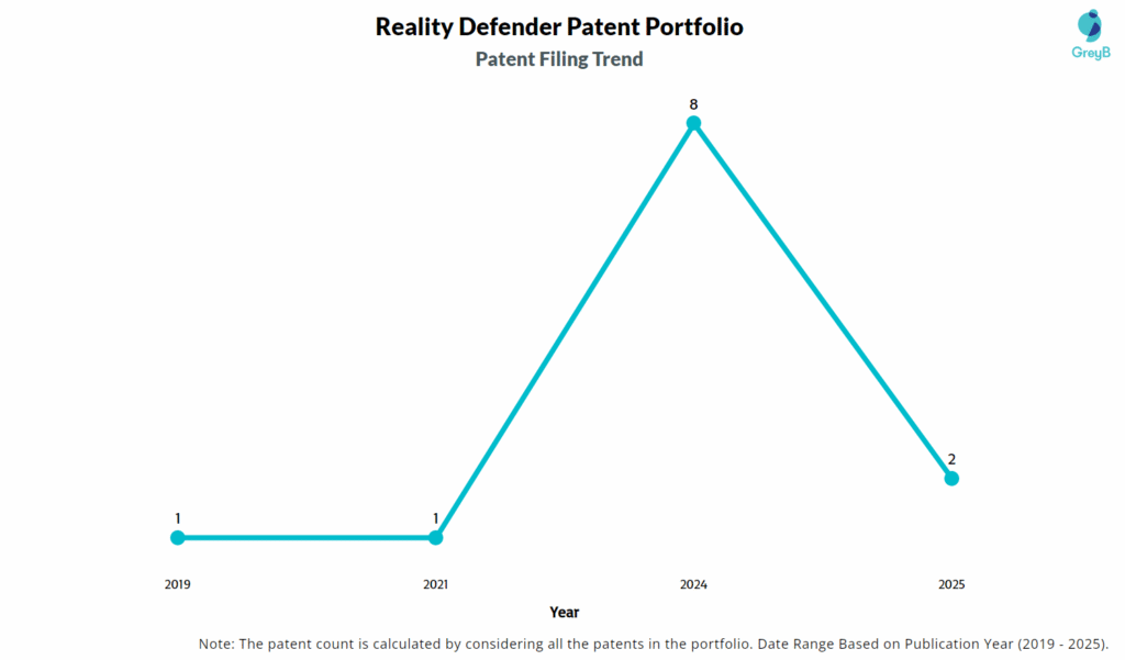 Reality Defender Patent Filing Trend