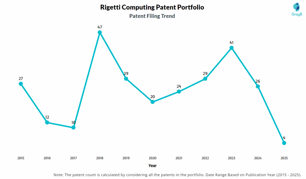 Rigetti Computing Patent Filing Trend