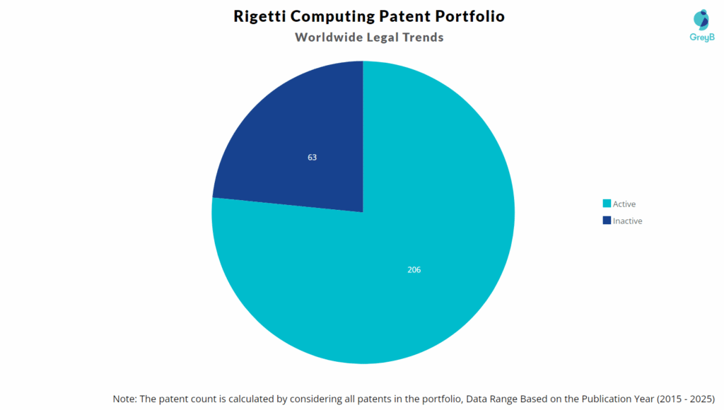 Rigetti Computing Patent Portfolio