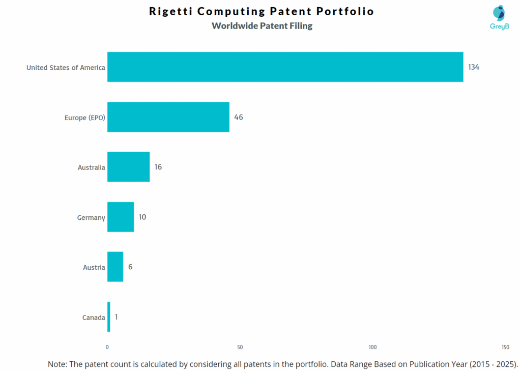 Rigetti Computing Worldwide Patent Filing