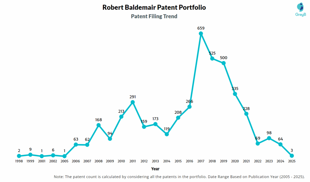 Robert Baldemair Patent Filing Trend