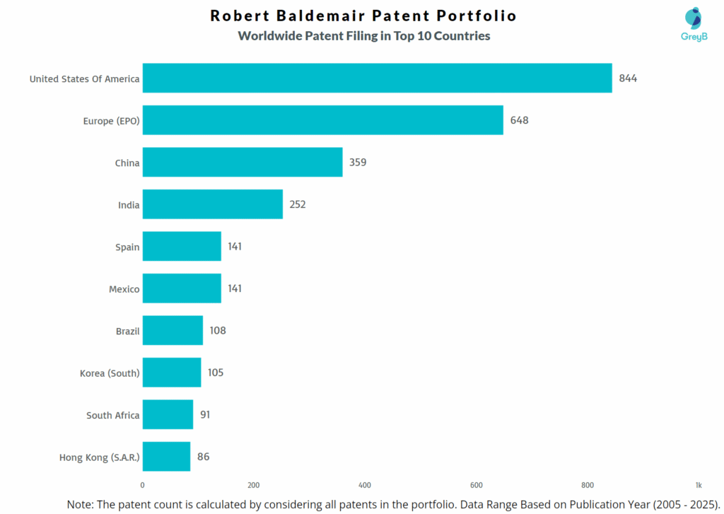 Robert Baldemair Worldwide Patent Filing Trend