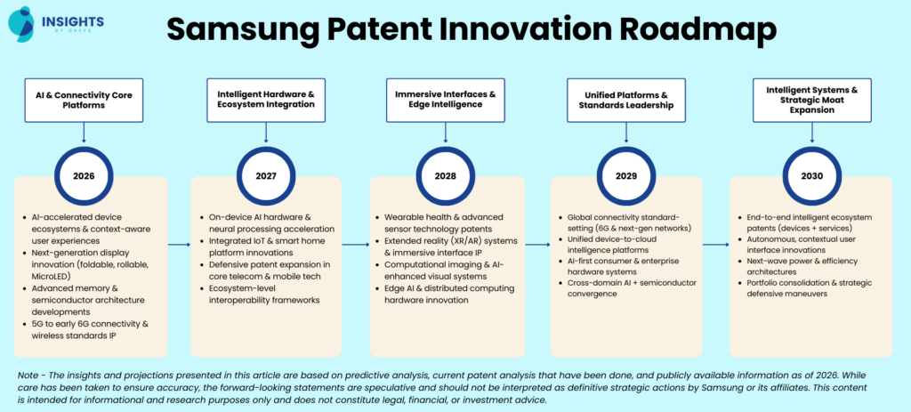 Samsung Patent Innovation Roadmap