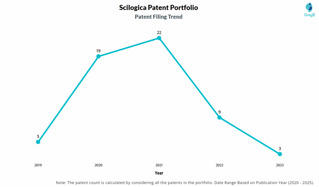 Scilogica Patent Filing Trend