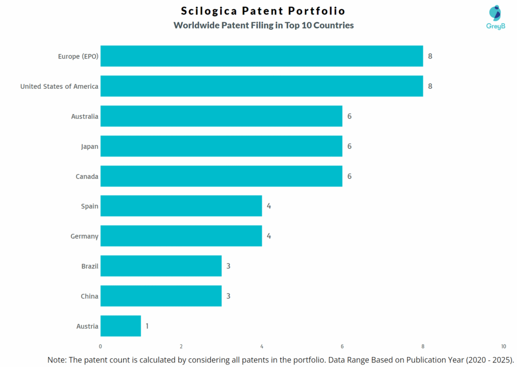 Scilogica Worldwide Patent Filing Trend