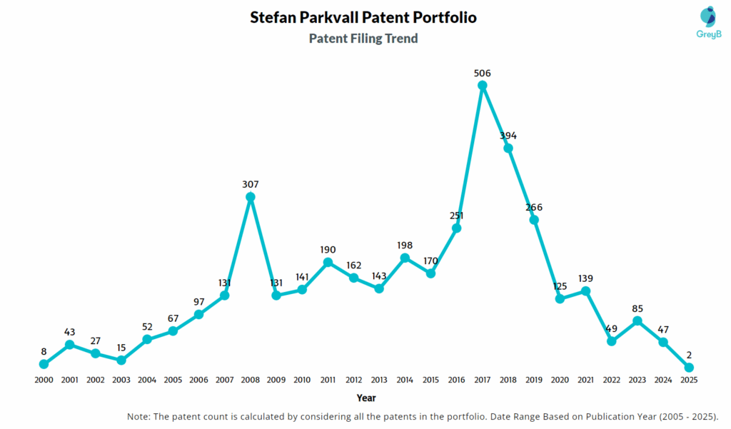 Stefan Parkvall Patent Filing Trend