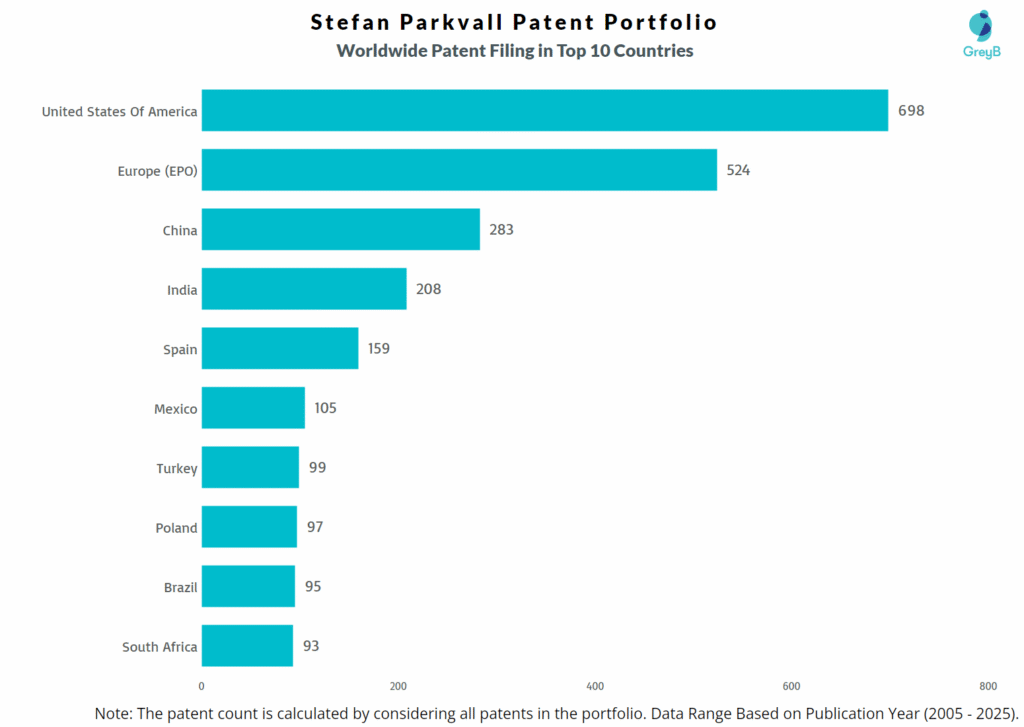 Stefan Parkvall Worldwide Patent Filing Trend