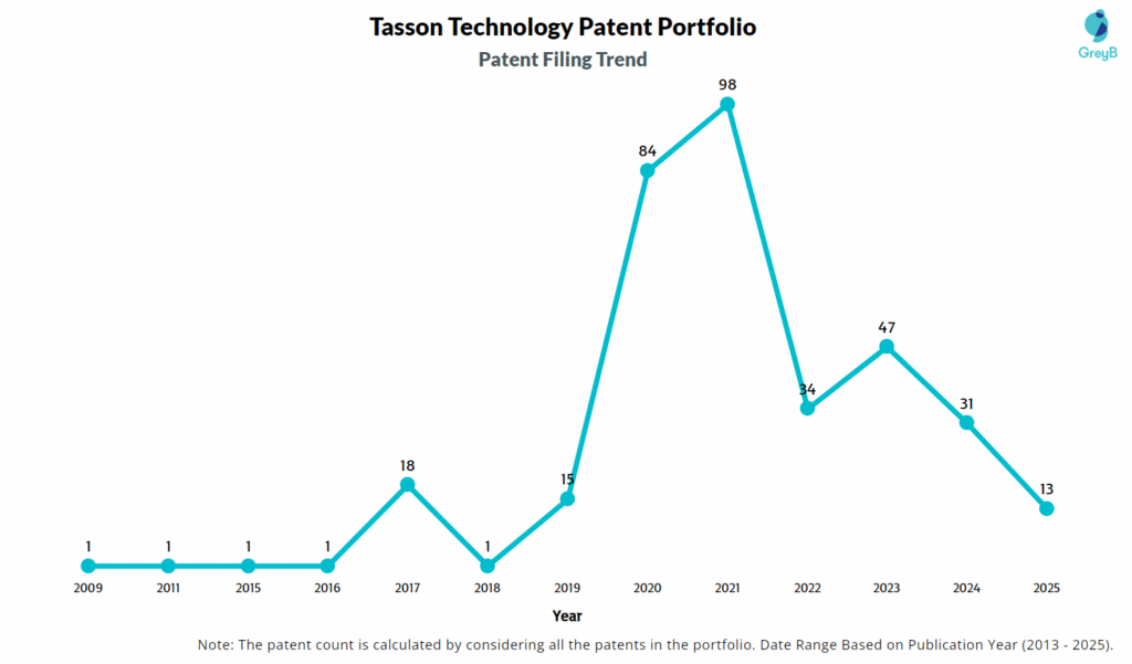 Tasson Technology Patent Filing Trend