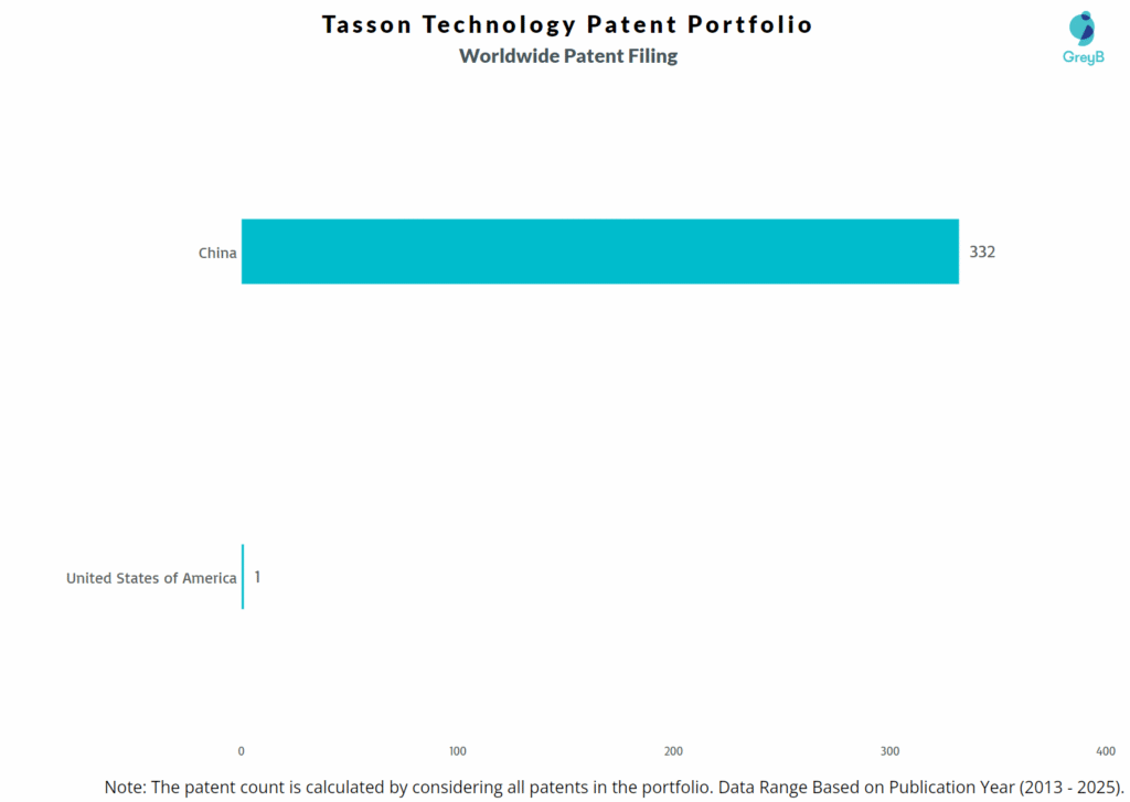 Tasson Technology Worldwide Patent Filing Trend