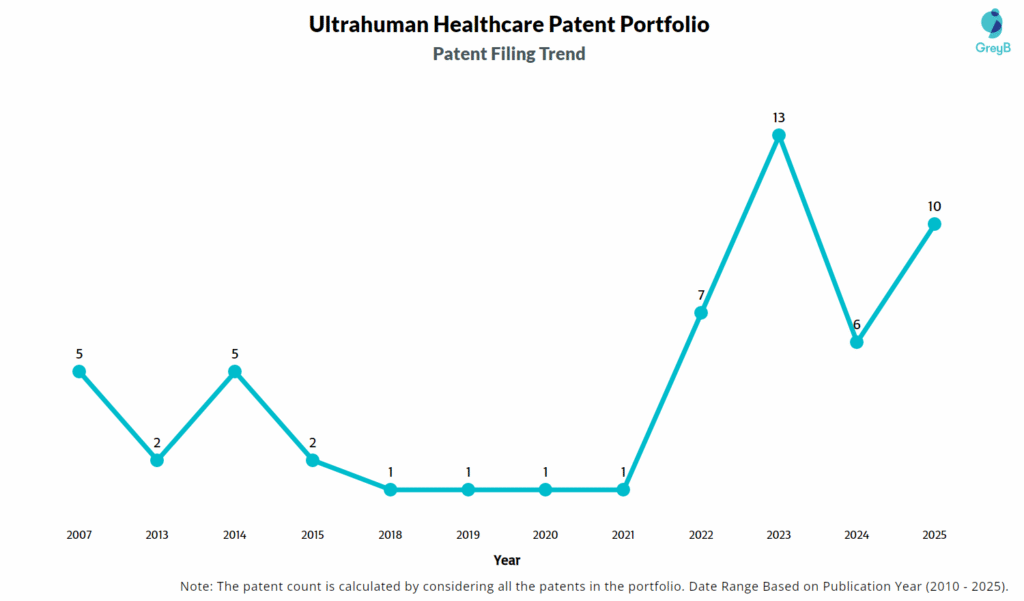 Ultrahuman Healthcare Patent Filing Trend
