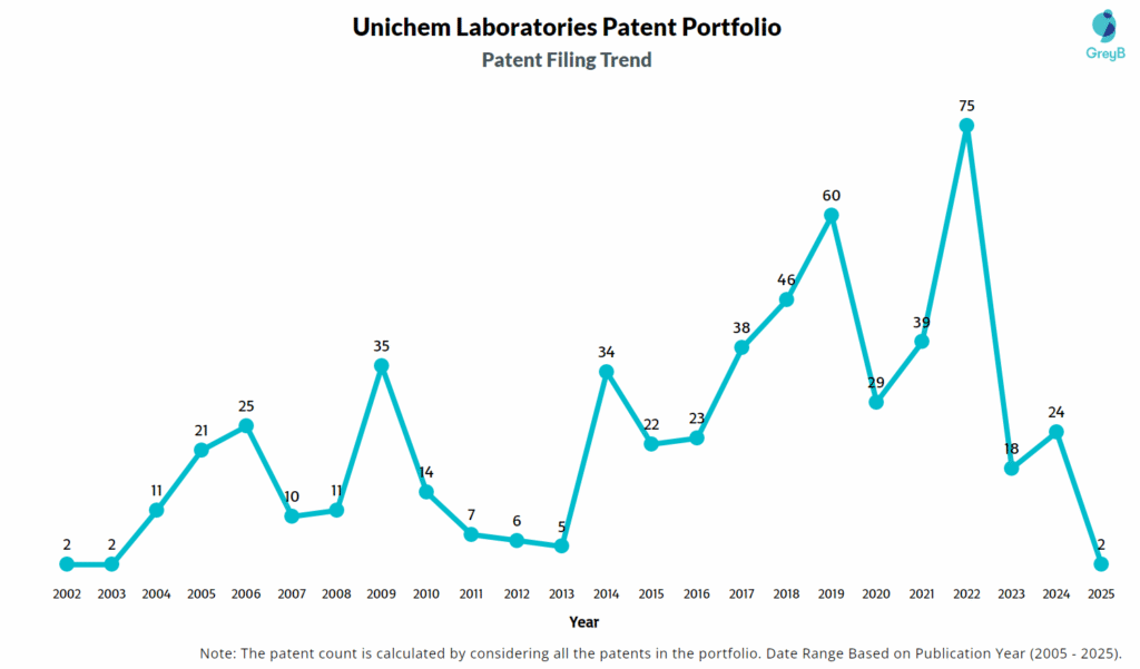 Unichem Laboratories Patent Filing Trend