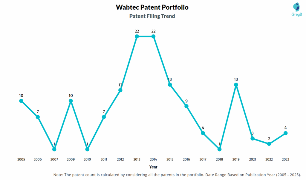 Wabtec Patent Filing Trend