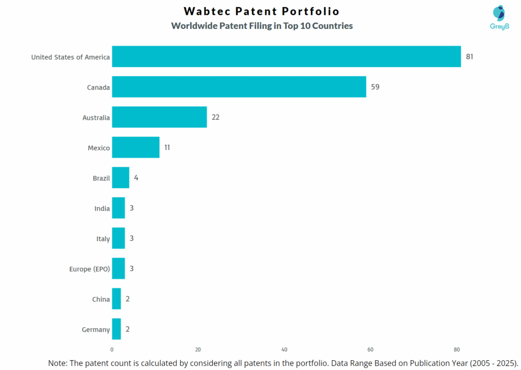 Wabtec Woldwide Patent Filing