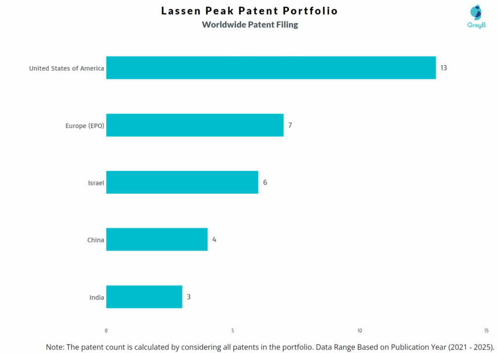 Lassen Peak Worldwide Patent Filing Trend