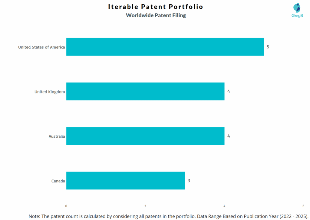 Iterable Worldwide Patent Filing Trend