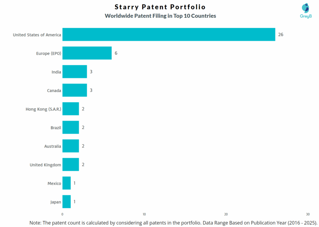 Starry Worldwide Patent Filing Trend