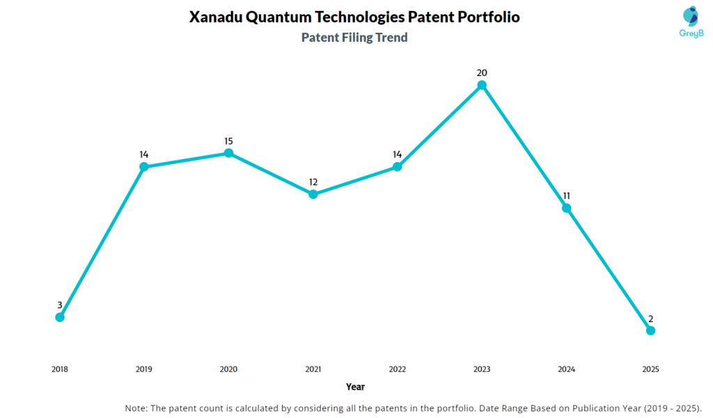 Xanadu Quantum Technologies Patent Filing Trend