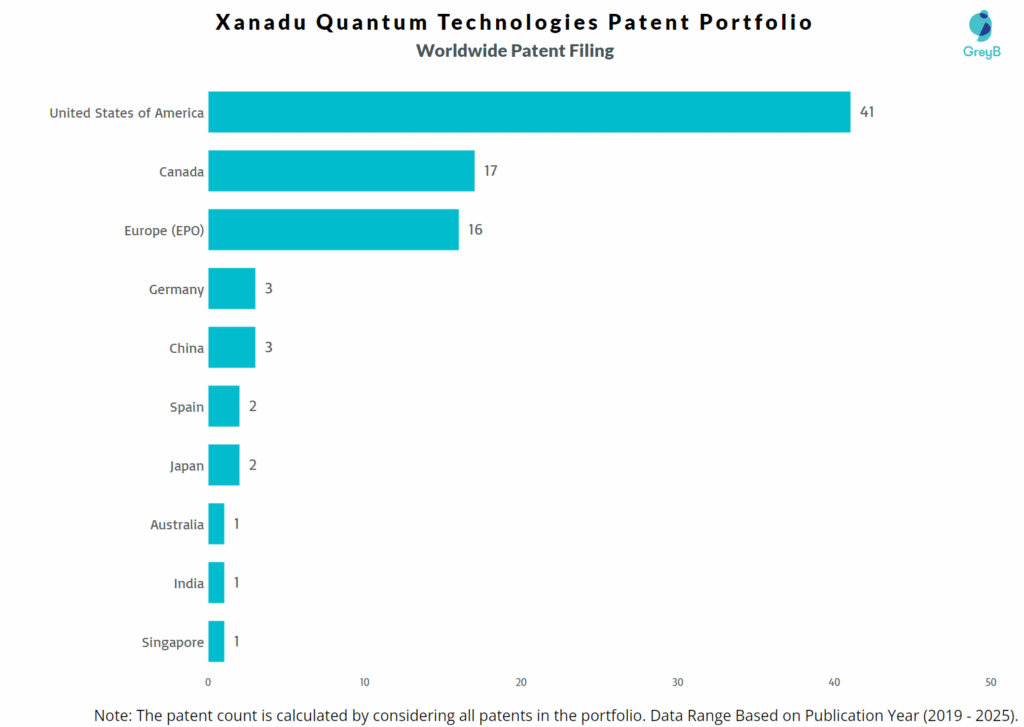 Xanadu Quantum Technologies Worldwide Patent Filing Trend