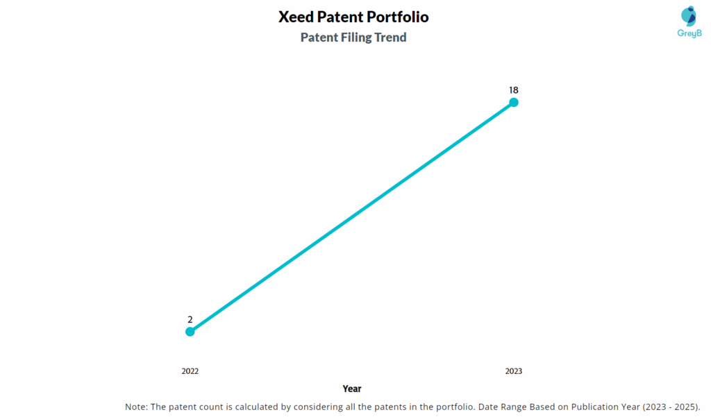 Xeed Patent Filing Trend