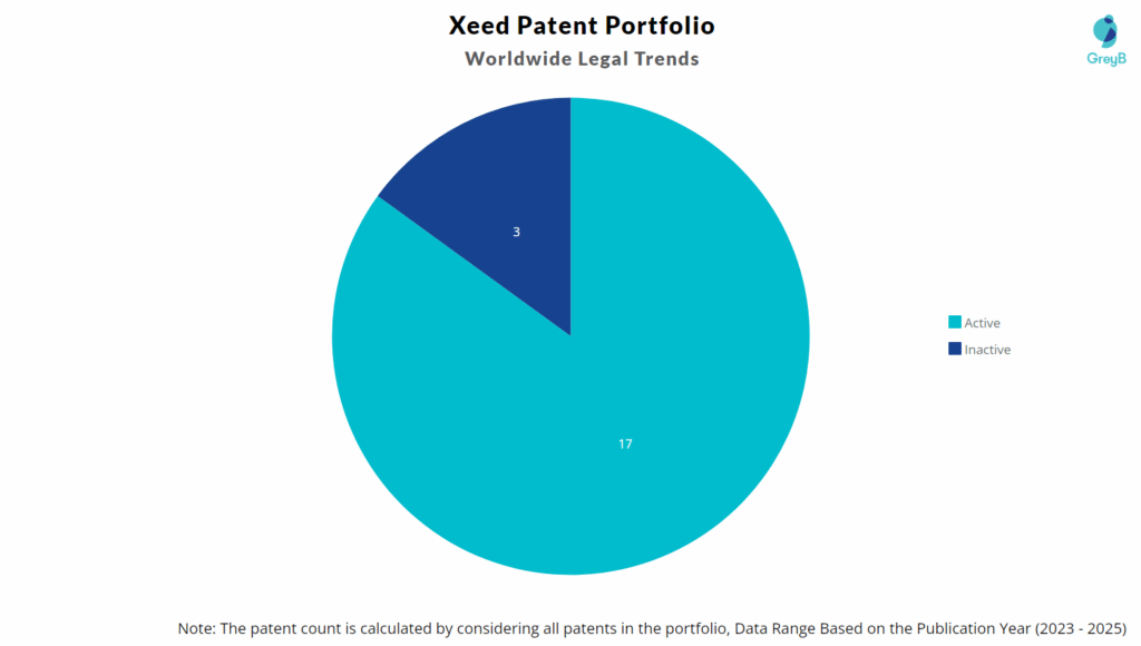 Xeed Patent Portfolio
