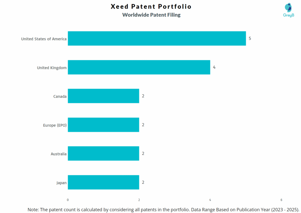 Xeed Worldwide Patent Filing Trend