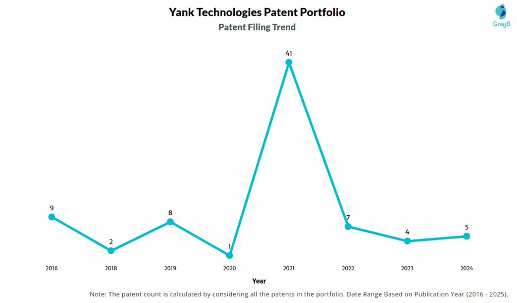 Yank Technologies Patent Filing Trend