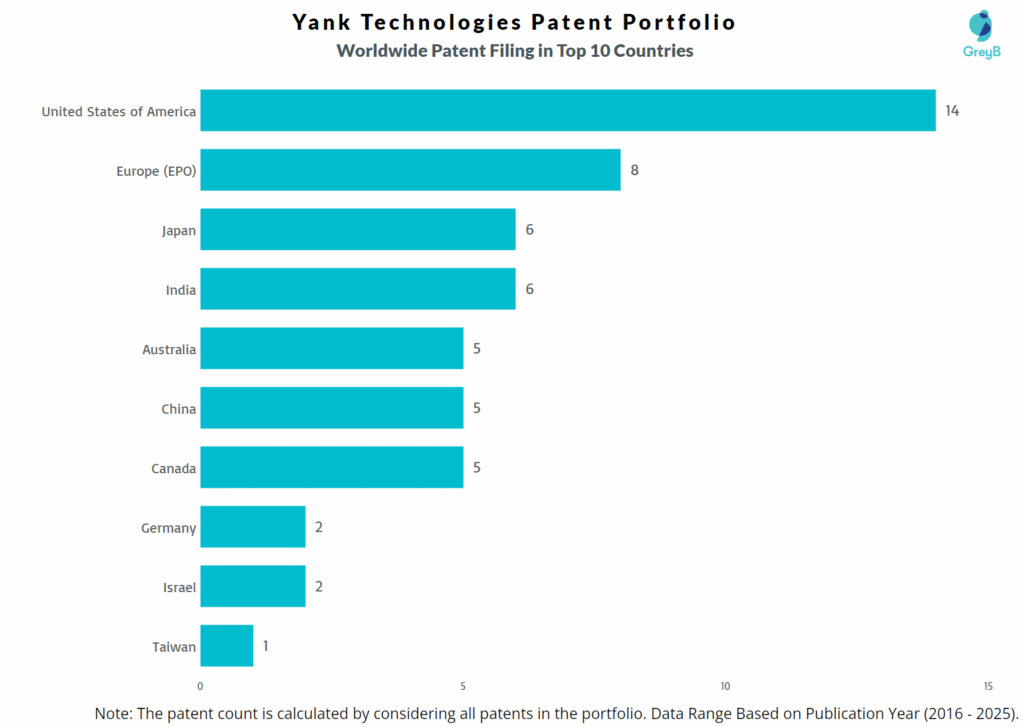 Yank Technologies Worldwide Patent Filing