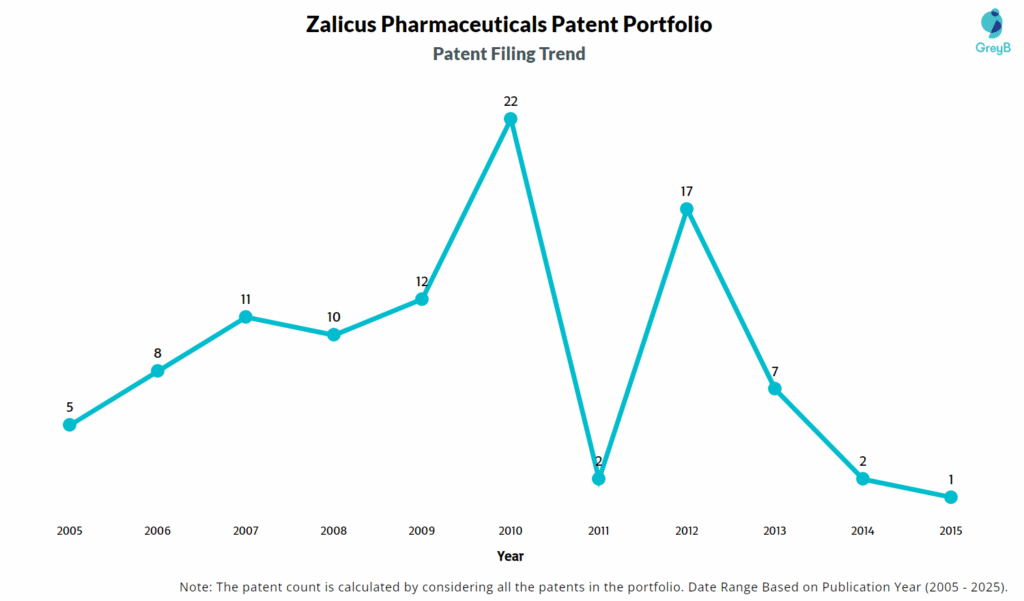 Zalicus Pharmaceuticals Patent Filing Trend