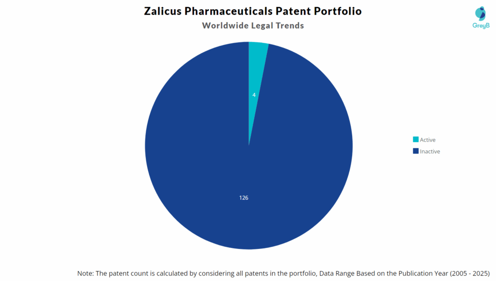 Zalicus Pharmaceuticals Patent Portfolio