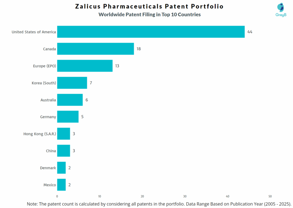 Zalicus Pharmaceuticals Worldwide Patent Filing