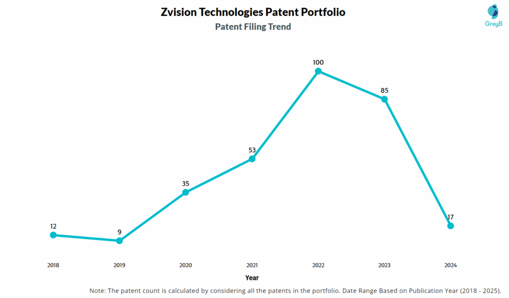 Zvision Technologies Patent Filing Trend