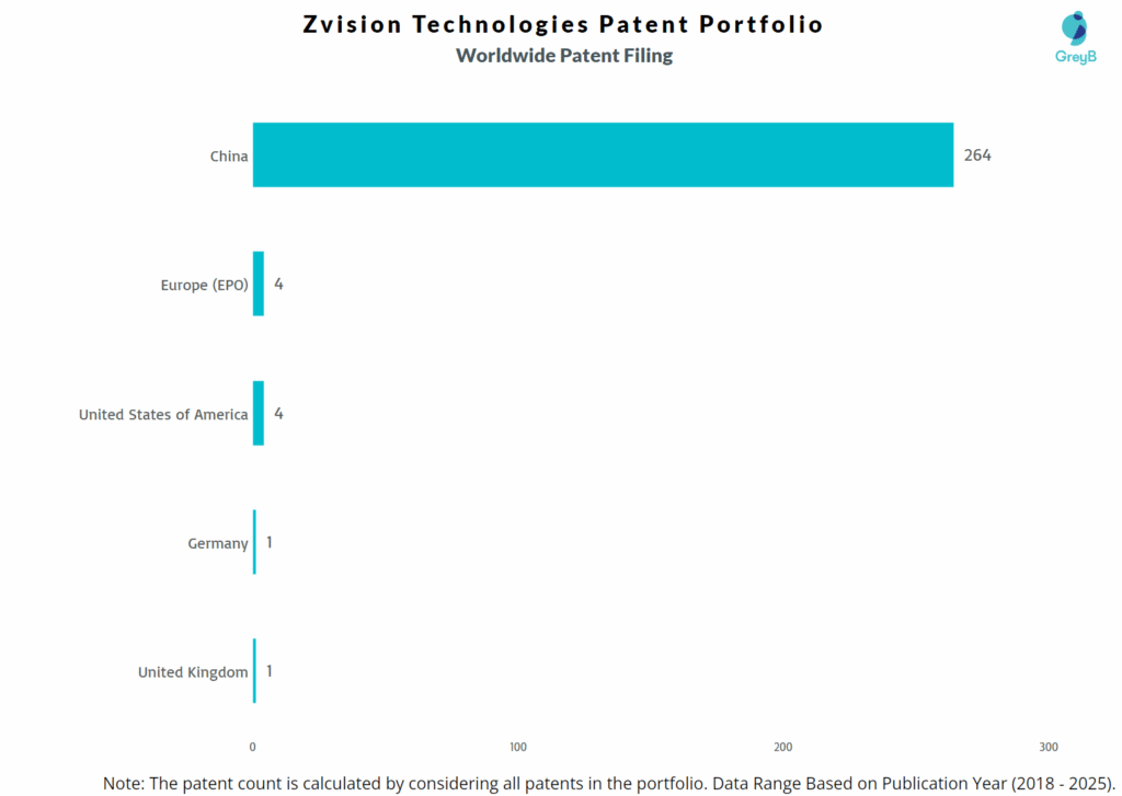 Zvision Technologies Worldwide Patent Filing Trend