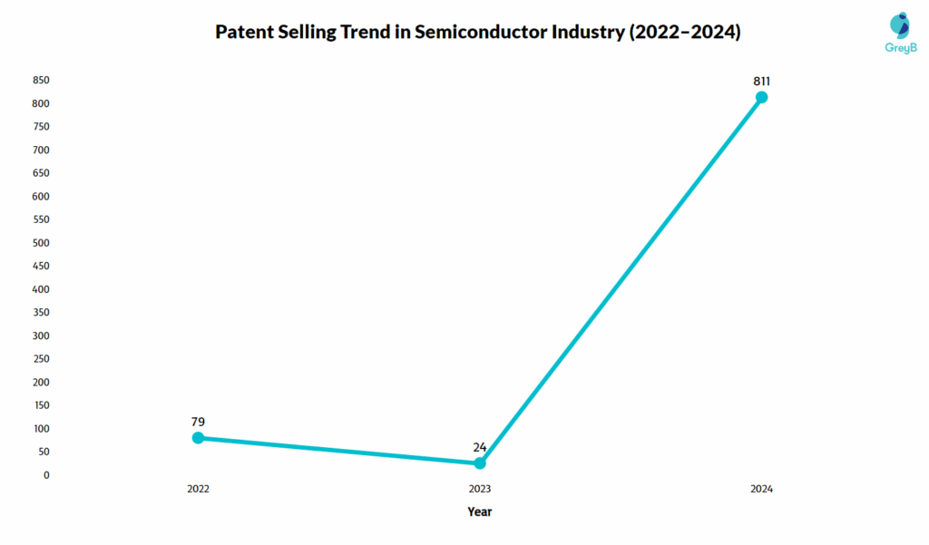 Patent Selling Trend in Semiconductor