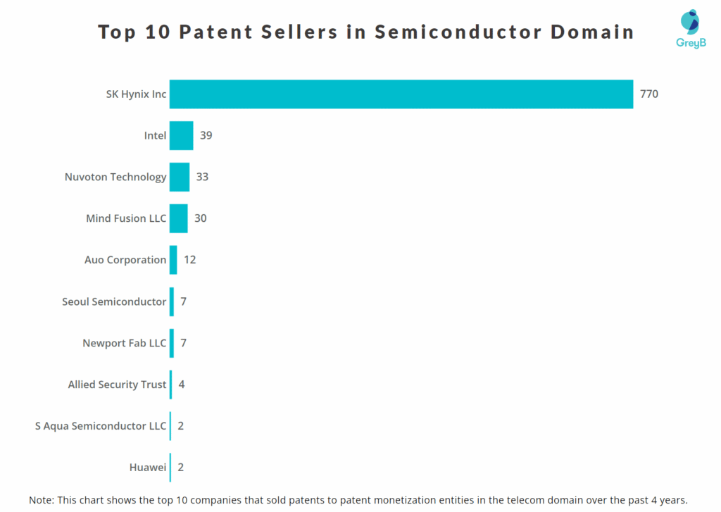 Top Patent Seller in Semiconductor