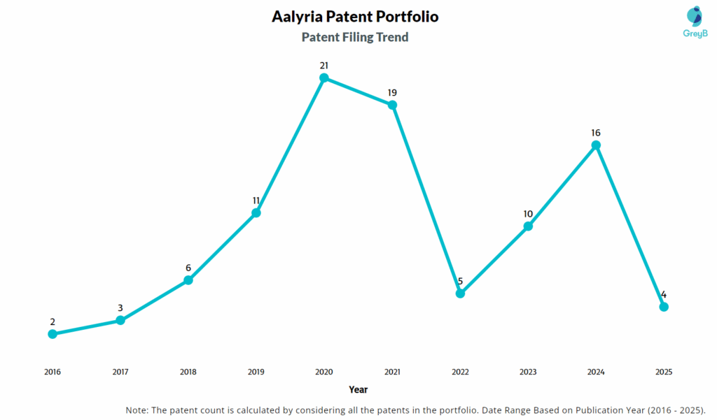 Aalyria Patent Filing Trend