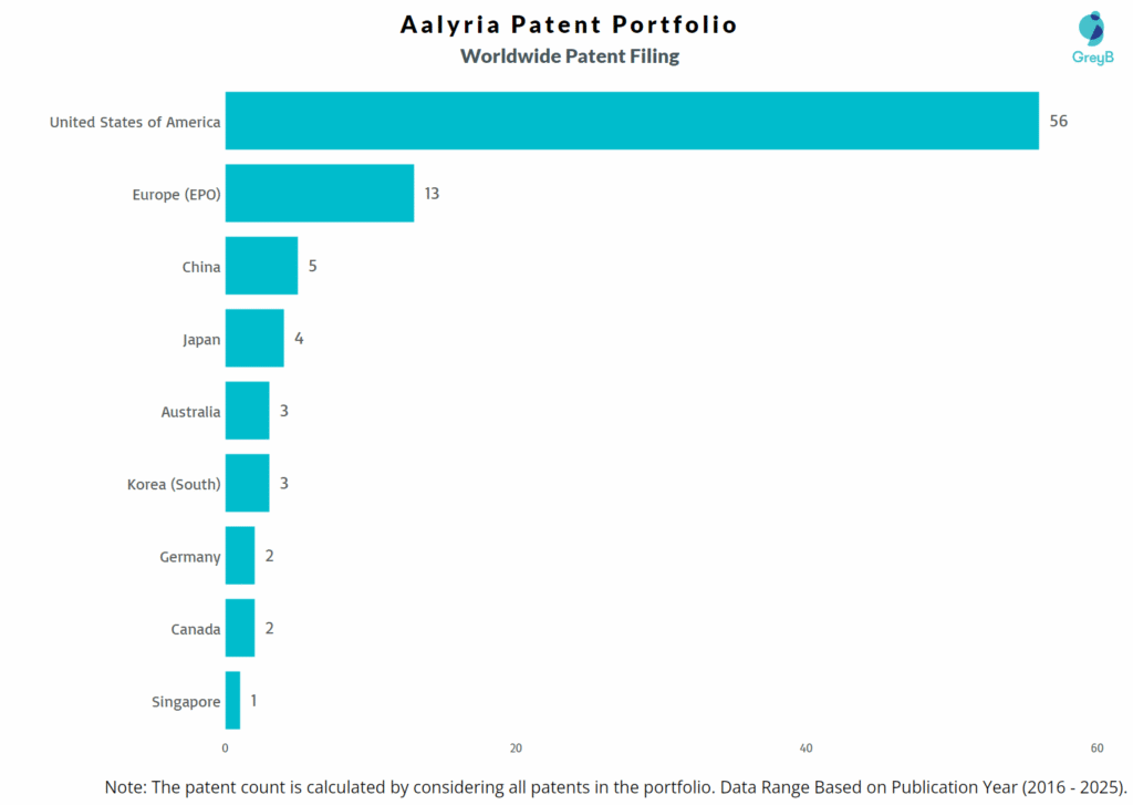 Aalyria Worldwide Patent Filing