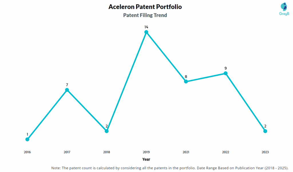 Aceleron Patent Filing Trend