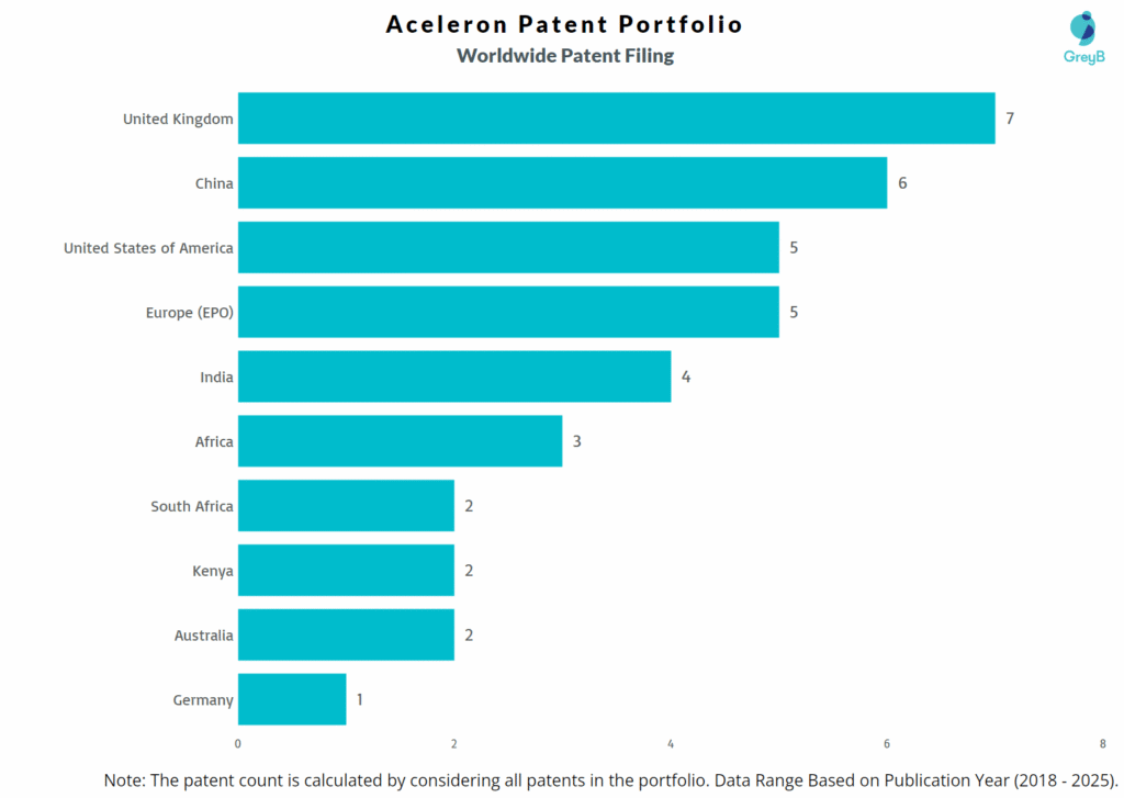 Aceleron Worldwide Patent Filing Trend