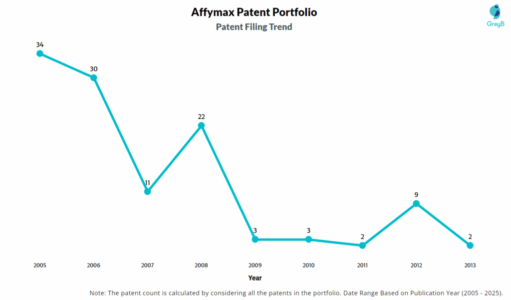 Affymax Patent Filing Trend