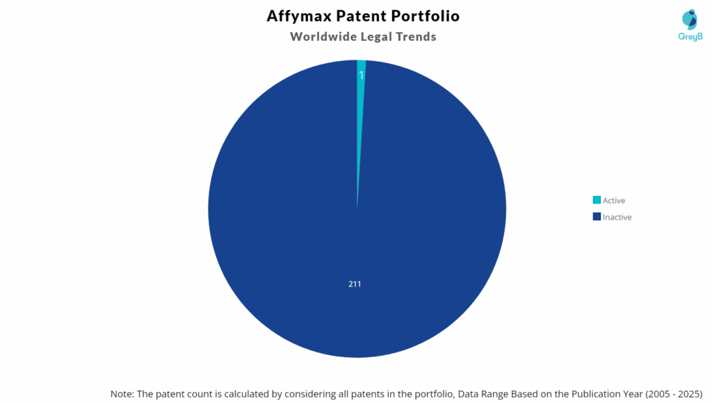 Affymax Patent Portfolio