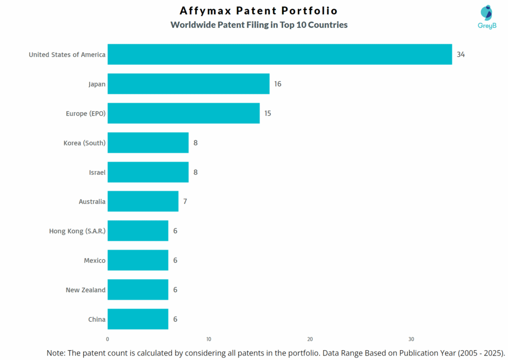 Affymax Worldwide Patent Filing