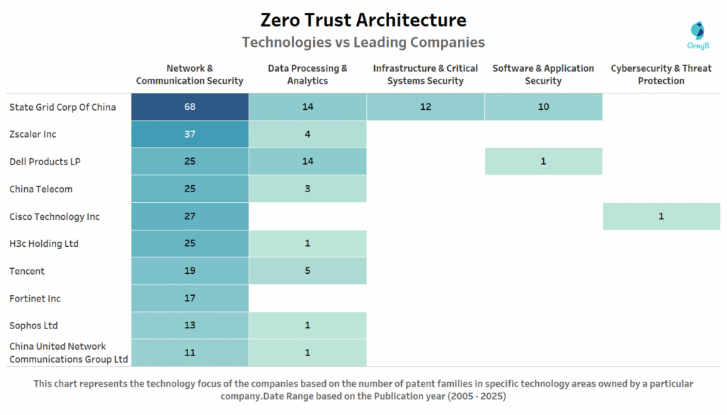 Zero Trust Architecture Technology and leading companies