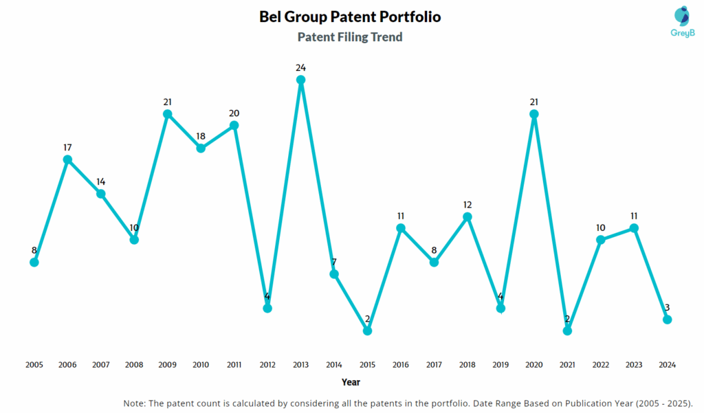 Bel Group Patent Filing Trend