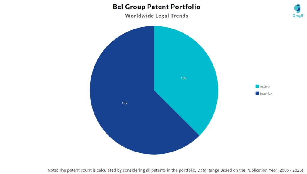 Bel Group Patent Portfolio