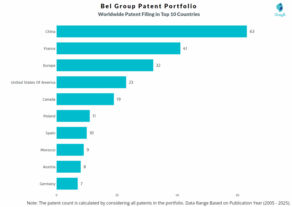 Bel Group Worldwide Patent Filing