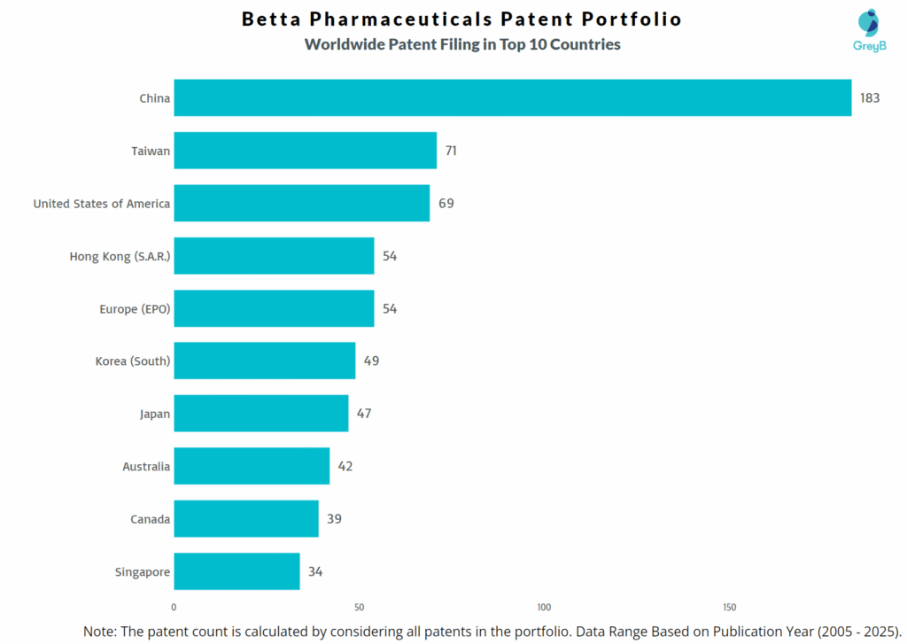 Betta Pharmaceuticals Worldwide Patent Filing