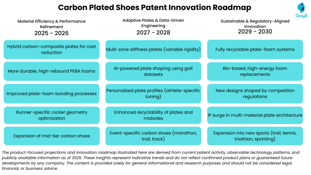 Carbon-Plated Footwear Innovation Roadmap